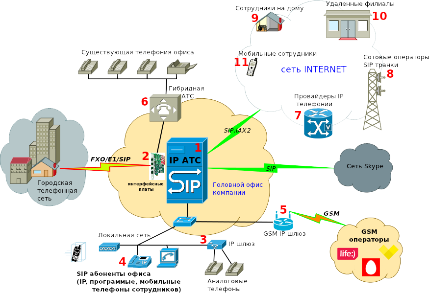 Мобильная сеть через интернет. Структурная схема SIP телефонии. Общая схема корпоративной сети VOIP на базе Asterisk. IP АТС схема. IP телефония схема и принцип действия.