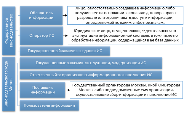 субъекты ГИС